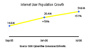 Anzahl der Benutzer des Internets