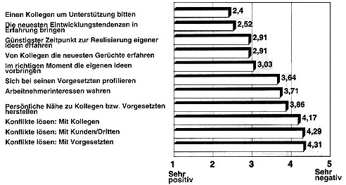 Bewertung der Benutzer ber Email-Einsatz