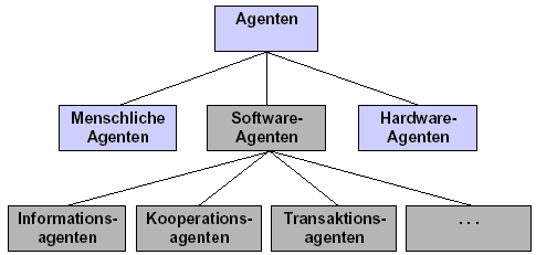 Agenten-Arten